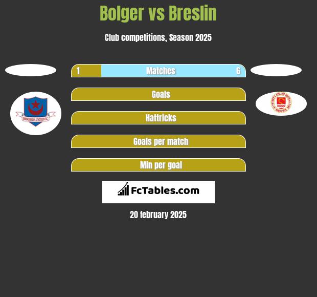 Bolger vs Breslin h2h player stats