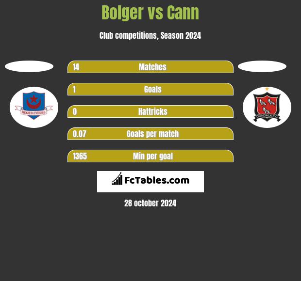 Bolger vs Cann h2h player stats