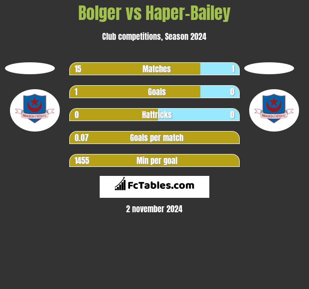 Bolger vs Haper-Bailey h2h player stats