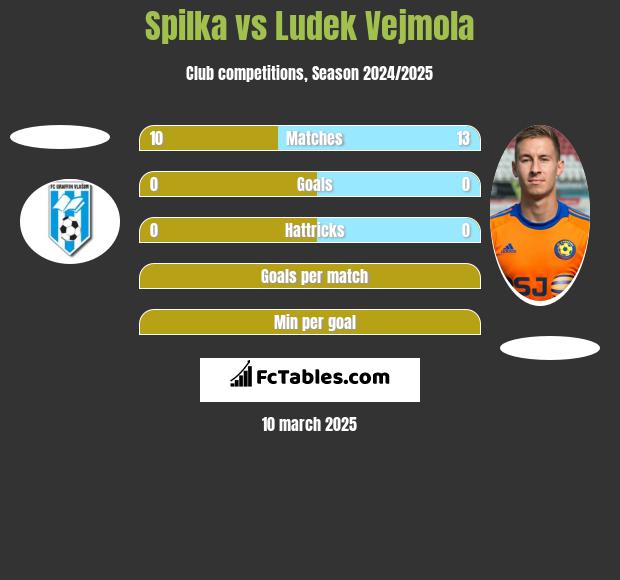 Spilka vs Ludek Vejmola h2h player stats