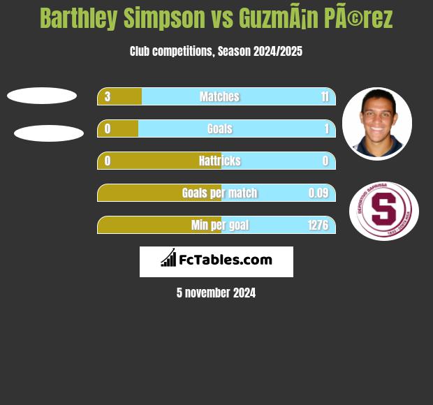 Barthley Simpson vs GuzmÃ¡n PÃ©rez h2h player stats