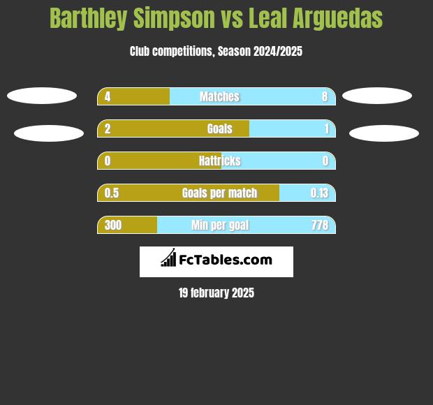 Barthley Simpson vs Leal Arguedas h2h player stats