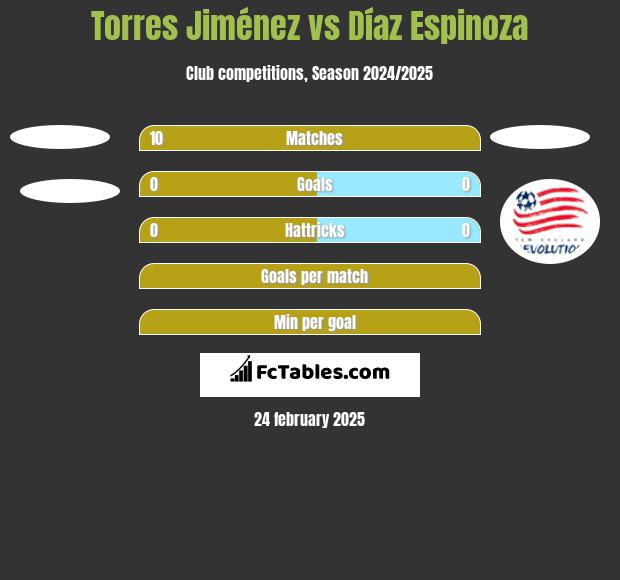 Torres Jiménez vs Díaz Espinoza h2h player stats