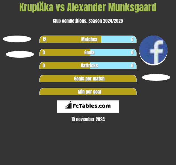 KrupiÄka vs Alexander Munksgaard h2h player stats