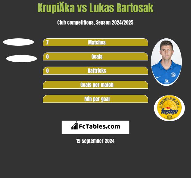 KrupiÄka vs Lukas Bartosak h2h player stats