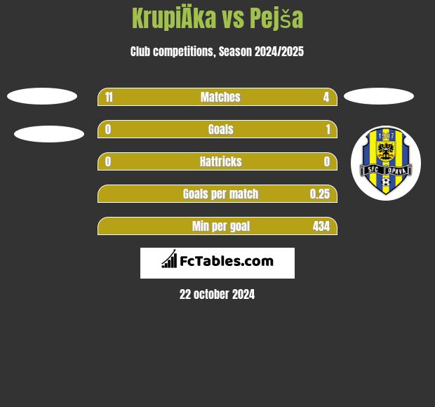 KrupiÄka vs Pejša h2h player stats