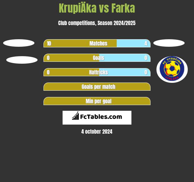 KrupiÄka vs Farka h2h player stats