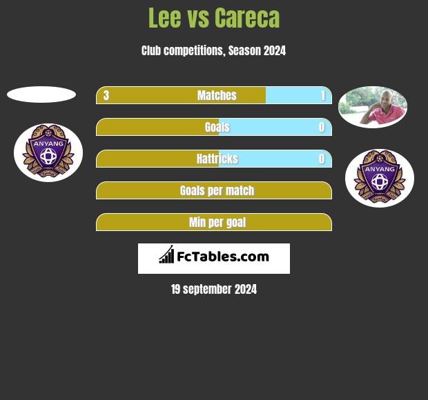 Lee vs Careca h2h player stats