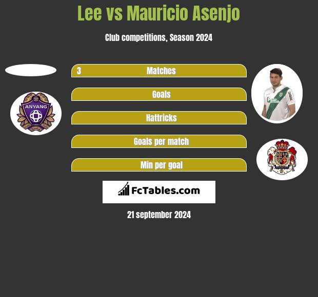 Lee vs Mauricio Asenjo h2h player stats