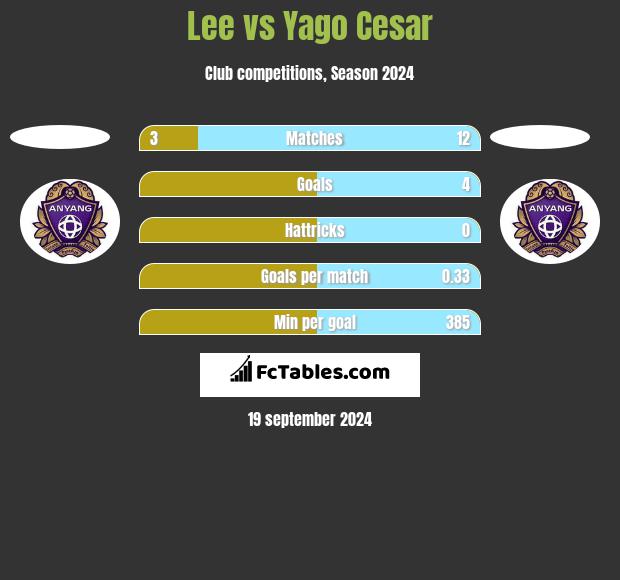 Lee vs Yago Cesar h2h player stats