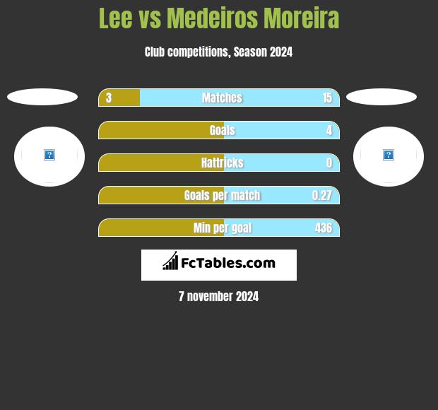 Lee vs Medeiros Moreira h2h player stats