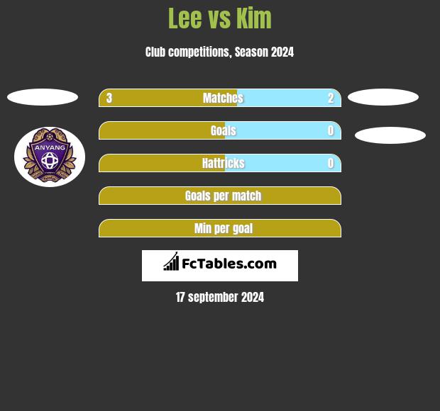 Lee vs Kim h2h player stats