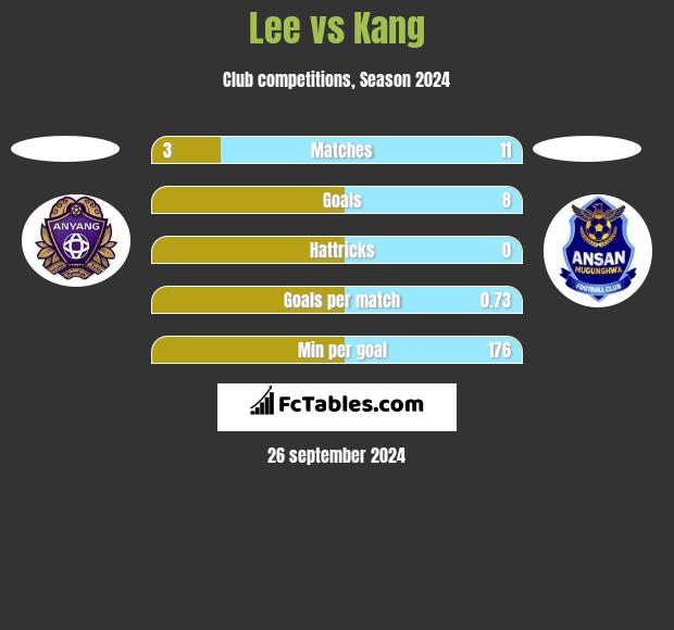 Lee vs Kang h2h player stats