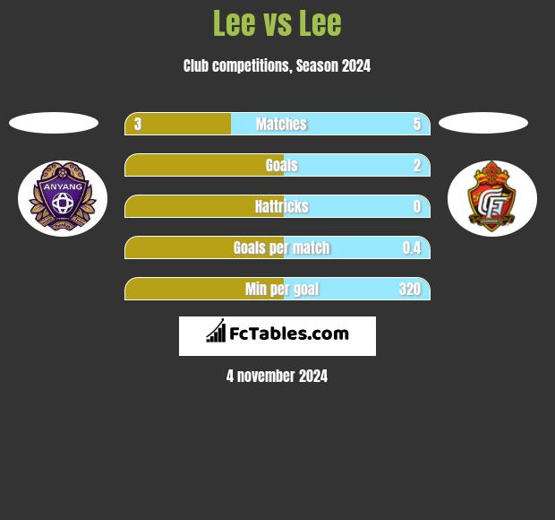 Lee vs Lee h2h player stats