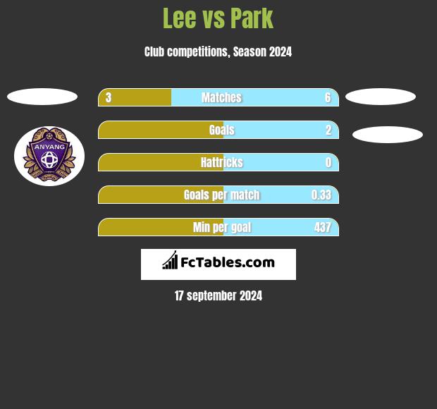 Lee vs Park h2h player stats