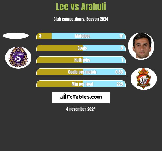 Lee vs Arabuli h2h player stats