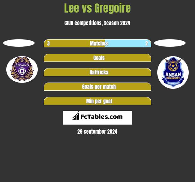 Lee vs Gregoire h2h player stats