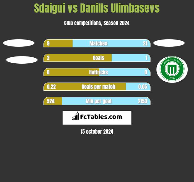 Sdaigui vs Danills Ulimbasevs h2h player stats