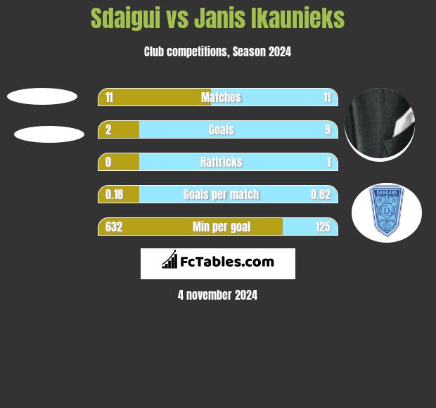 Sdaigui vs Janis Ikaunieks h2h player stats