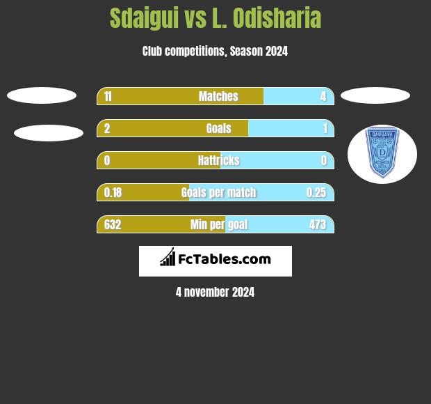 Sdaigui vs L. Odisharia h2h player stats