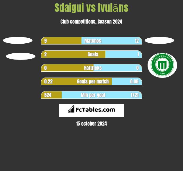 Sdaigui vs Ivulāns h2h player stats