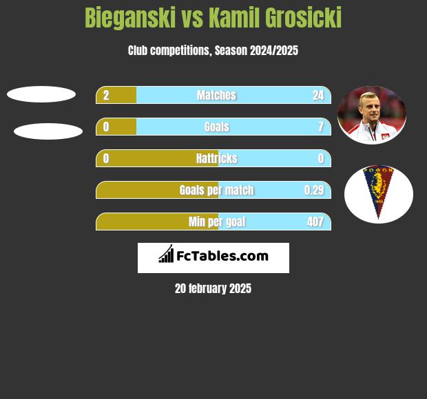 Bieganski vs Kamil Grosicki h2h player stats