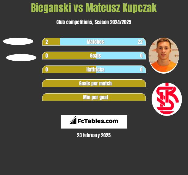 Bieganski vs Mateusz Kupczak h2h player stats