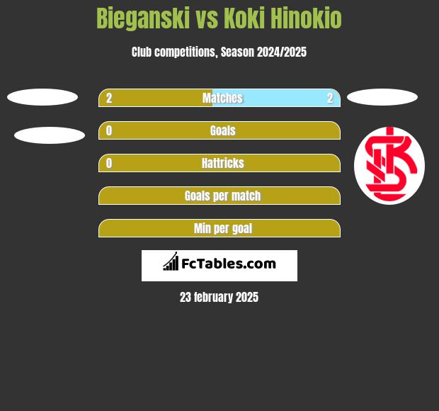 Bieganski vs Koki Hinokio h2h player stats