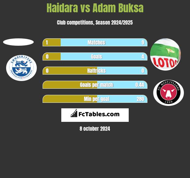 Haidara vs Adam Buksa h2h player stats