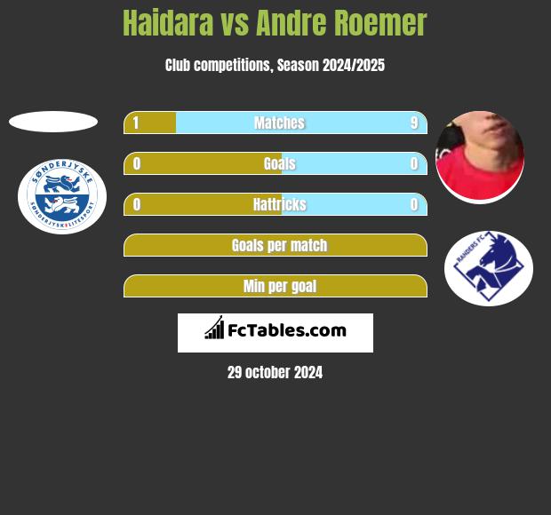 Haidara vs Andre Roemer h2h player stats