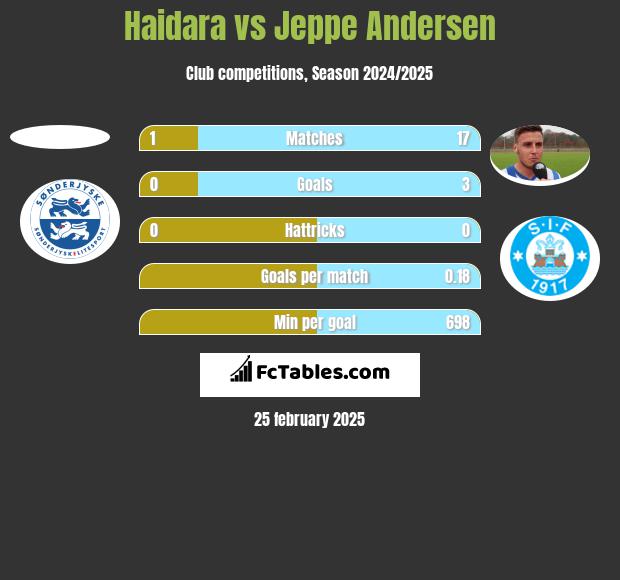 Haidara vs Jeppe Andersen h2h player stats