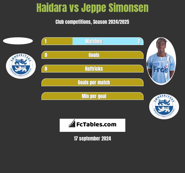 Haidara vs Jeppe Simonsen h2h player stats