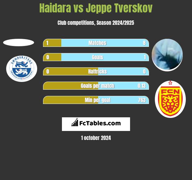 Haidara vs Jeppe Tverskov h2h player stats