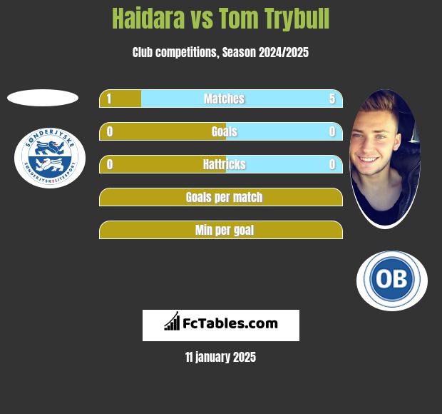 Haidara vs Tom Trybull h2h player stats