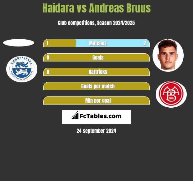 Haidara vs Andreas Bruus h2h player stats