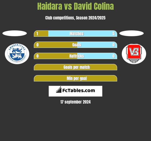 Haidara vs David Colina h2h player stats