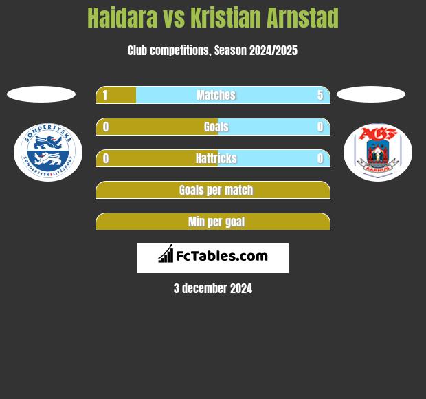 Haidara vs Kristian Arnstad h2h player stats