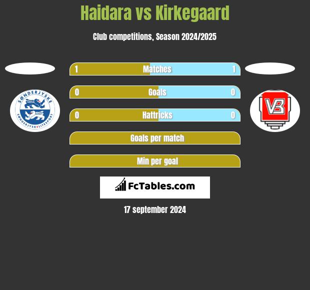 Haidara vs Kirkegaard h2h player stats