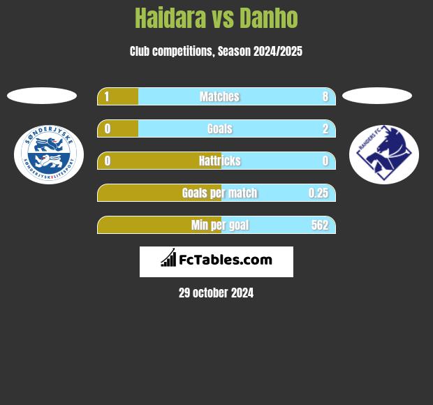 Haidara vs Danho h2h player stats