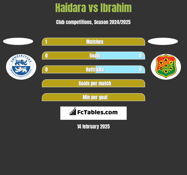 Haidara vs Ibrahim h2h player stats