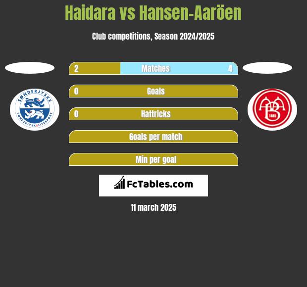 Haidara vs Hansen-Aaröen h2h player stats