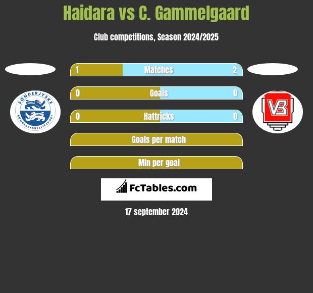 Haidara vs C. Gammelgaard h2h player stats