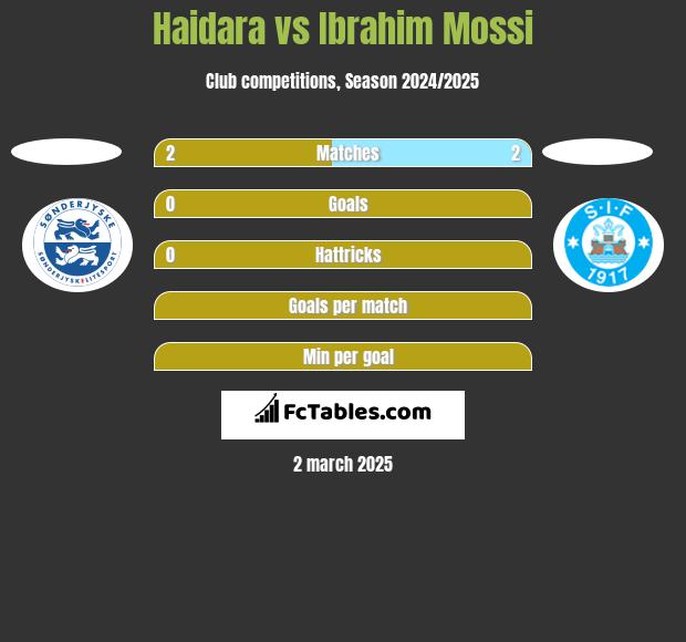 Haidara vs Ibrahim Mossi h2h player stats