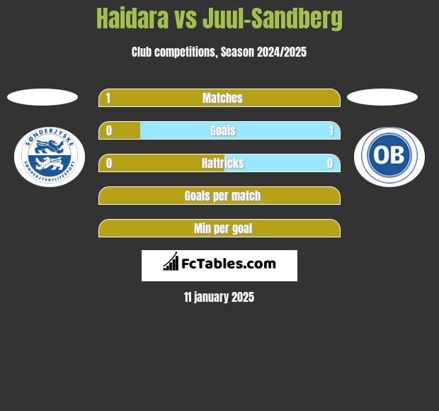 Haidara vs Juul-Sandberg h2h player stats