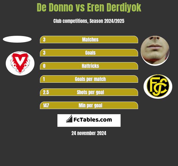 De Donno vs Eren Derdiyok h2h player stats