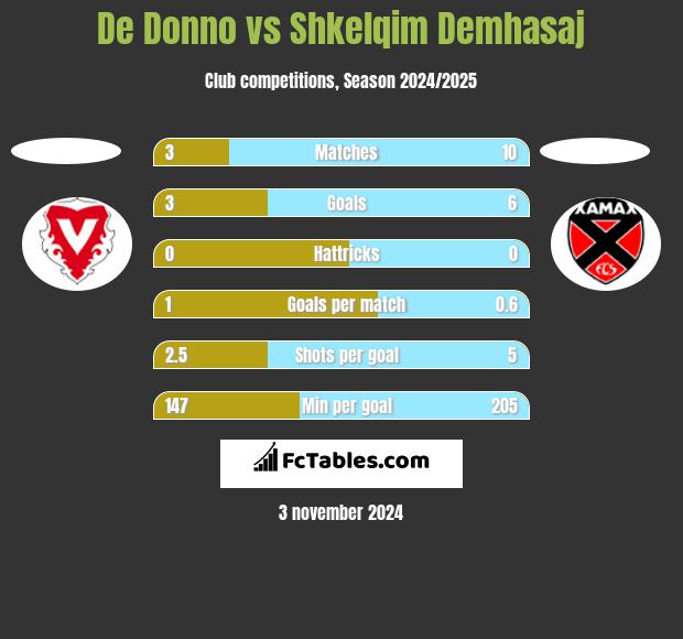 De Donno vs Shkelqim Demhasaj h2h player stats