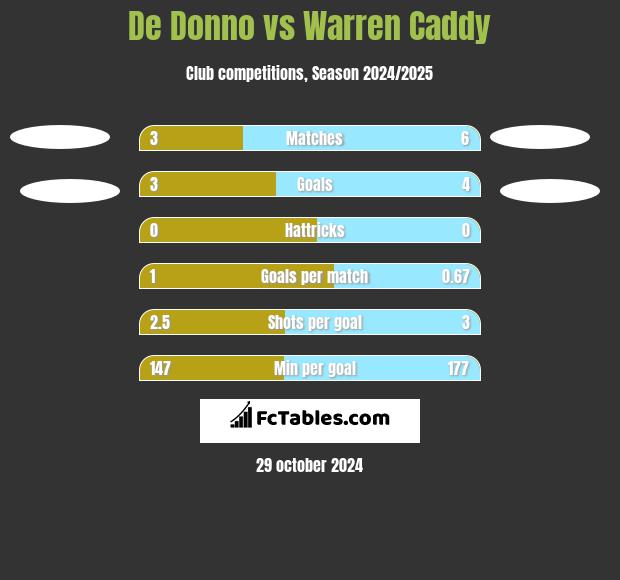 De Donno vs Warren Caddy h2h player stats