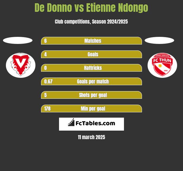 De Donno vs Etienne Ndongo h2h player stats