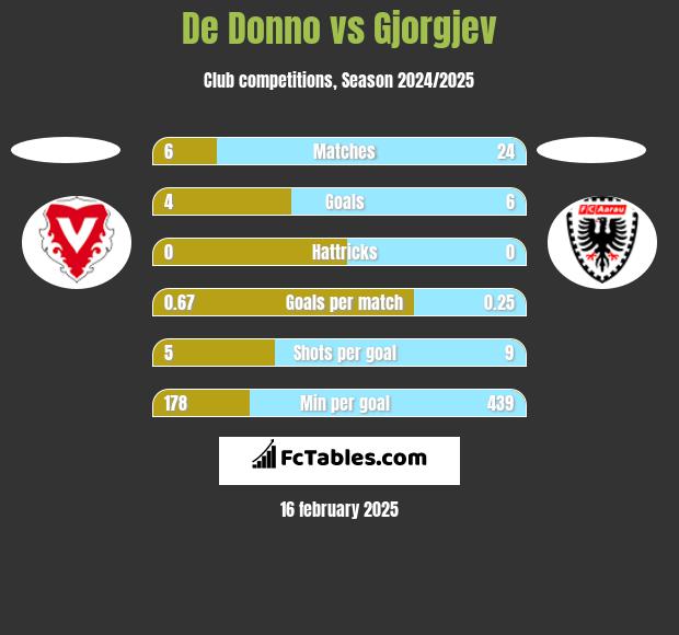 De Donno vs Gjorgjev h2h player stats