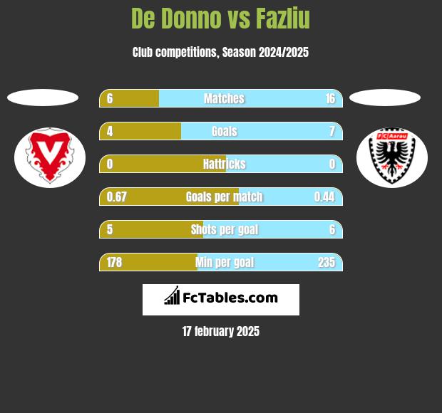 De Donno vs Fazliu h2h player stats